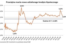 Hipoteki z 10-proc. wkładem wróciły do większości banków