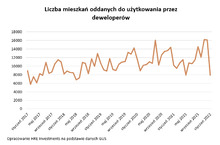 I deweloperzy nie wiedzą co zrobi RPP