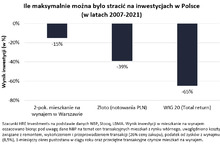 Ile można stracić na różnych inwestycjach