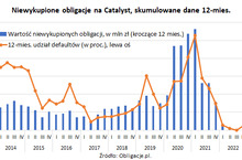 Indeks Default Rate rynku Catalyst odbija od dna