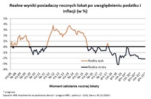 Inflacja 30 razy wyższa od rocznej lokaty