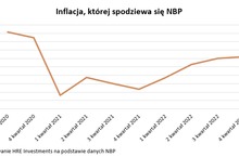 Inflacja nie chce hamować