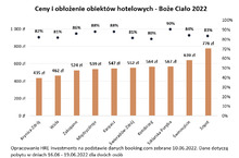 Inflacja nie powstrzymuje Polaków przed wypoczynkiem