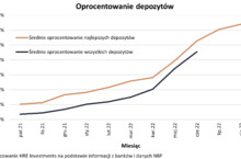 Jest szansa na kres podwyżek oprocentowania