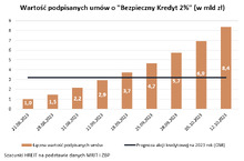 Jesteśmy o krok od zdolności kredytowej z 2021 roku