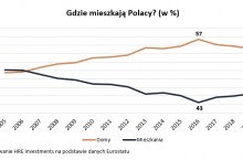 Już przed epidemią większość z nas mieszkała w domach