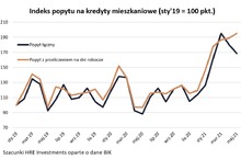 Kolejki po hipoteki nigdy nie były tak długie