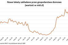 Kończące się lokaty dały 3 proc. realnej straty