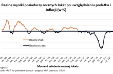 Kończące się lokaty przyniosły straty