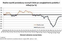 Koniec z oprocentowaniem liczonym w promilach. Prawie…