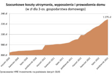 Koszty utrzymania mieszkania wzrosły o 25 proc.