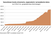 Koszty utrzymania rosną, ale tempo zwyżek spada