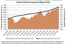 Kredyt na mieszkanie? Rosną wymagania