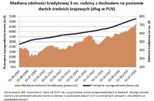 Kredyty mieszkaniowe: banki przestały zaostrzać kryteria?