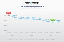 Kto najbardziej obniżył ceny autopolis OC