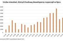 Kupujący zmuszają deweloperów do budowy?