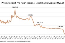 Lokata na 10 tys. daje już tylko 16 zł odsetek