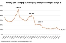 Lokata na 10 tysięcy daje już mniej niż 100 zł odsetek