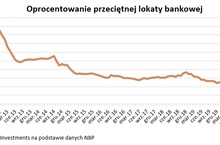 Lokaty bankowe: promil to nowy procent