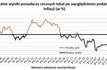 Lokaty dały rekordowe straty