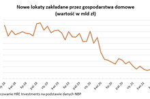 Lokaty: tak poważnych strat jeszcze nie było