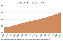 Mamy już 15 mln mieszkań, a i tak ich brakuje