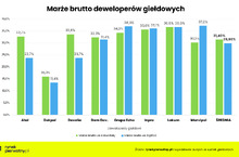 Marże brutto deweloperów na rekordowych poziomach