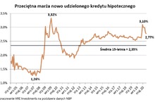 Marże hipotek wracają do stanu sprzed epidemii