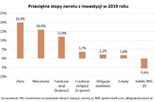 Mieszkania dały zarobić 10 razy więcej niż lokata