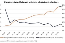 Mieszkania drożeją wolniej