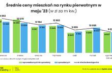 Mieszkania nie tylko dla najzamożniejszych?