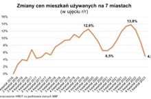 Mieszkania o prawie 5 proc. droższe niż przed rokiem