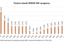 Mieszkania - pięć prognoz na 2021 rok