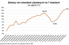 Mieszkania w ciągu roku zdrożały o ponad 15 proc.