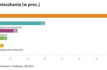 Mieszkania - zakupy inwestycyjne w górę