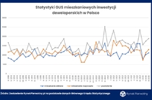 Mieszkaniówka z symptomami końca inwestycyjnej euforii?