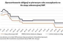 Minister Finansów w końcu podniósł oprocentowanie obligacji