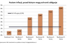 Młodsi inwestorzy przekonują się do obligacji