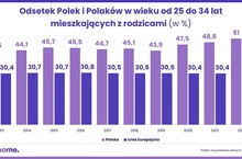 Młodych Polaków nie stać na mieszkaniową samodzielność