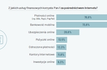 Młodzi Polacy najczęściej korzystają z banków i e-sklepów