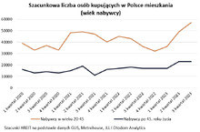 Młodzi ruszyli po własne mieszkania