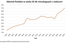 Na Bezpieczny Kredyt 2 proc. kwalifikuje się ponad połowa mieszkań