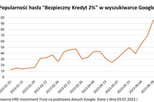 Na „Bezpieczny Kredyt 2 proc.” łapie się większość mieszkań