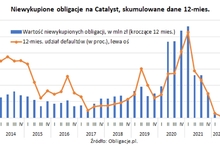 Na Catalyst regulują zobowiązania