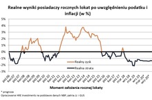 Na lokacie nie zarobisz do końca 2021 r.