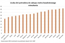 Na metr kwadratowy mieszkania pracujemy 34 dni