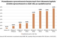 Na papiery skarbowe wydajemy już prawie 4 mld zł miesięcznie