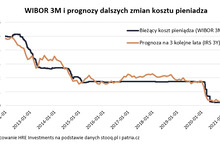 Na podwyżki stóp czekamy już od 2013 r.