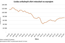 Na rynek najmu wraca normalność