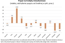 Na rynku kredytowym mamy już wiosnę